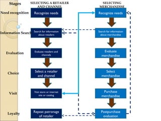 Stages        SELECTING A RETAILER          SELECTING
                       AND CHANNEL              MERCHANDISE
Need recognition     Recognize needs           Recognize needs




                     Search for information    Search for information
Information Search       about retailers         about merchandise




   Evaluation        Evaluate retailers and       Evaluate
                           channels              merchandise



    Choice           Select a retailer             Select
                       and channel               merchandise



     Visit           Visit store or internet      Purchase
                         site or catalog         merchandise



    Loyalty          Repeat patronage            Postpurchase
                        of retailer               evaluation
 