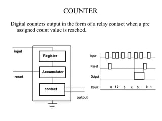 COUNTER
Digital counters output in the form of a relay contact when a pre
assigned count value is reached.
Register
Accumulator
contact
input
reset
output
Input
Reset
Output
Count 0 1 2 3 4 5 0 1
 