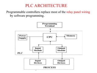 PLC ARCHITECTURE
Programmable controllers replace most of the relay panel wiring
by software programming.
 