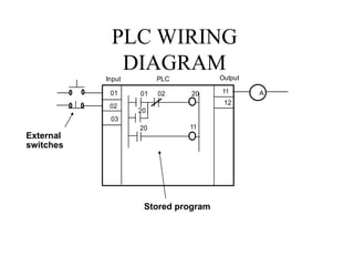 PLC WIRING
DIAGRAM
01 02 20
20
20 11
01
02
03
11
12
A
PLC
Input Output
External
switches
Stored program
 