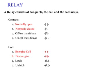 Contacts:
a. Normally open -| |-
b. Normally closed -|/|-
c. Off-on transitional -||-
d. On-off transitional -| |-
Coil:
a. Energize Coil -( )-
b. De-energize -(/)-
c. Latch -(L)-
d. Unlatch -(U)-
RELAY
A Relay consists of two parts, the coil and the contact(s).
 