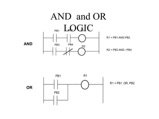 AND and OR
LOGIC
PB1 R1
PB2
R2
R1 = PB1.AND.PB2
R2 = PB2.AND.~PB4
PB3 PB4
PB1 R1
PB2
R1 = PB1 .OR. PB2
AND
OR
 
