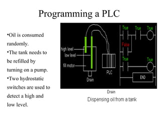 Programming a PLC
•Oil is consumed
randomly.
•The tank needs to
be refilled by
turning on a pump.
•Two hydrostatic
switches are used to
detect a high and
low level.
 
