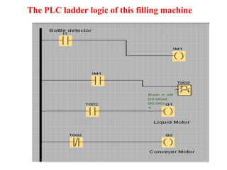 The PLC ladder logic of this filling machine
 