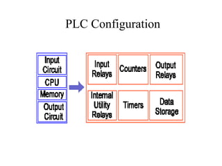 PLC Configuration
 