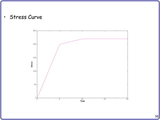 38
• Stress Curve
 