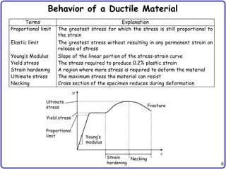 6
Behavior of a Ductile Material
Terms Explanation
Proportional limit The greatest stress for which the stress is still proportional to
the strain
Elastic limit The greatest stress without resulting in any permanent strain on
release of stress
Young’s Modulus Slope of the linear portion of the stress-strain curve
Yield stress The stress required to produce 0.2% plastic strain
Strain hardening A region where more stress is required to deform the material
Ultimate stress The maximum stress the material can resist
Necking Cross section of the specimen reduces during deformation
Proportional
limit
Yield stress
Ultimate
stress
Strain
hardening
Necking
Fracture
s
e
Young’s
modulus
 