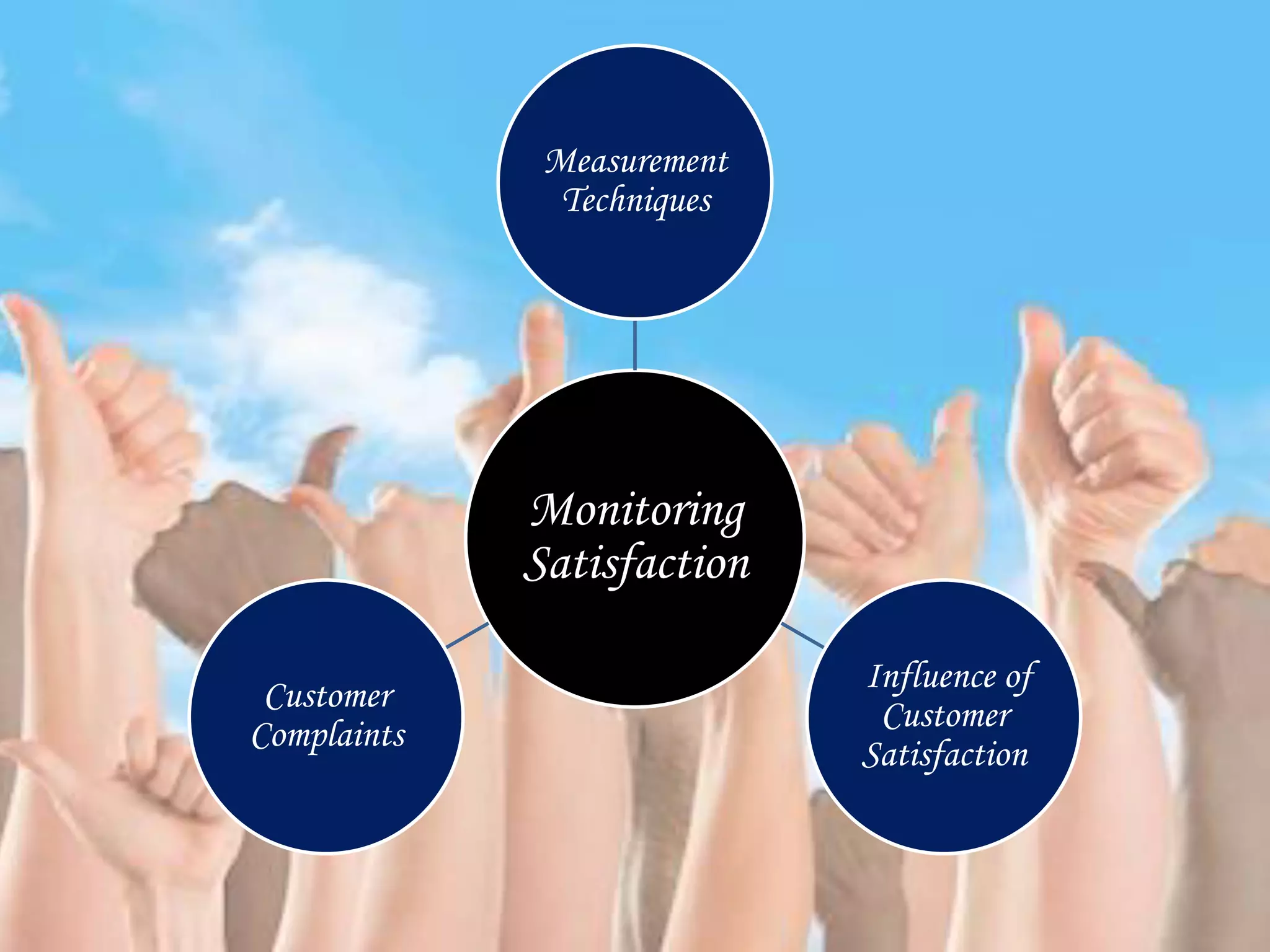 Monitoring
Satisfaction
Measurement
Techniques
Influence of
Customer
Satisfaction
Customer
Complaints