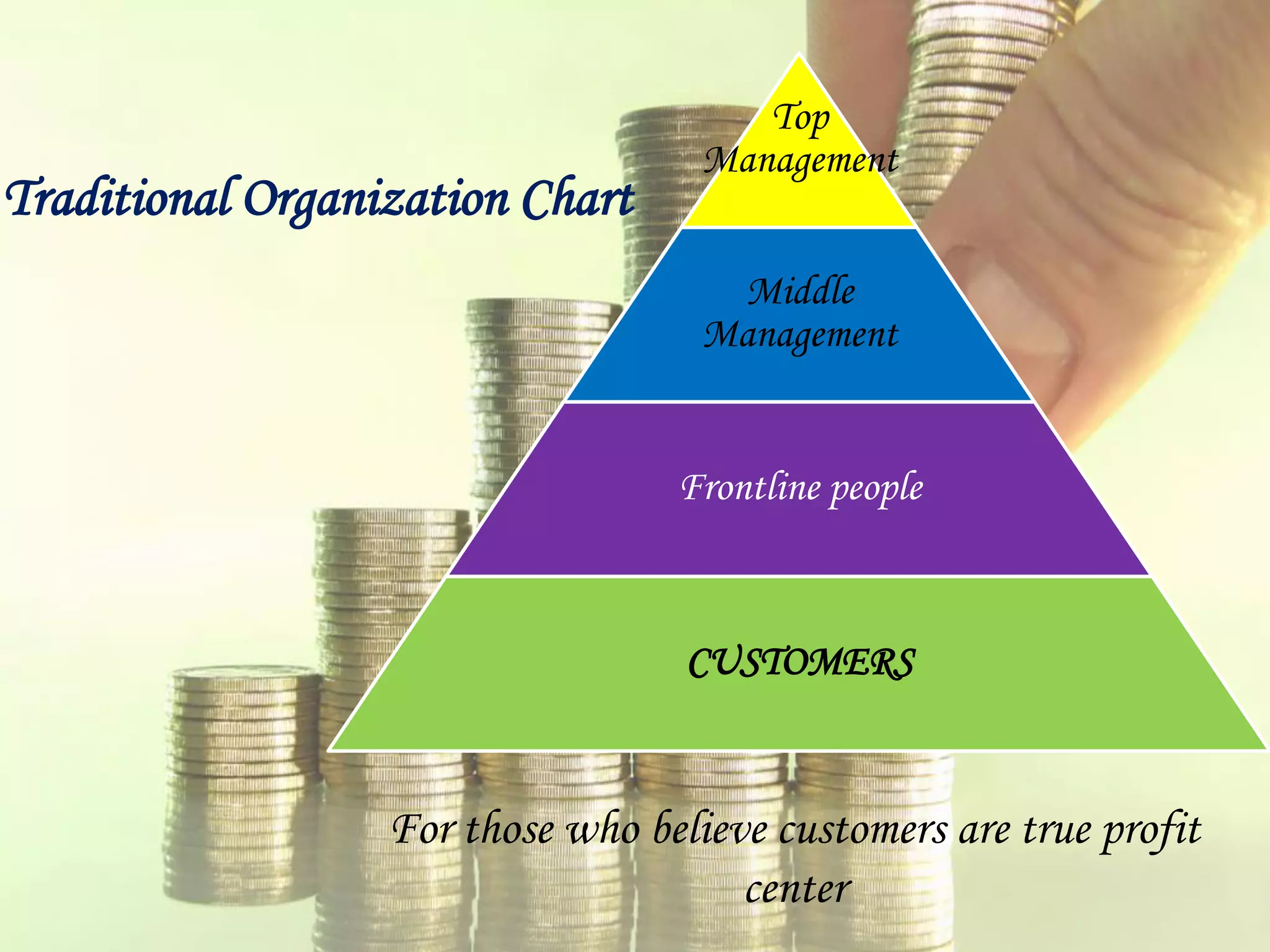 Top
Management
Middle
Management
Frontline people
CUSTOMERS
Traditional Organization Chart
For those who believe customers are true profit
center