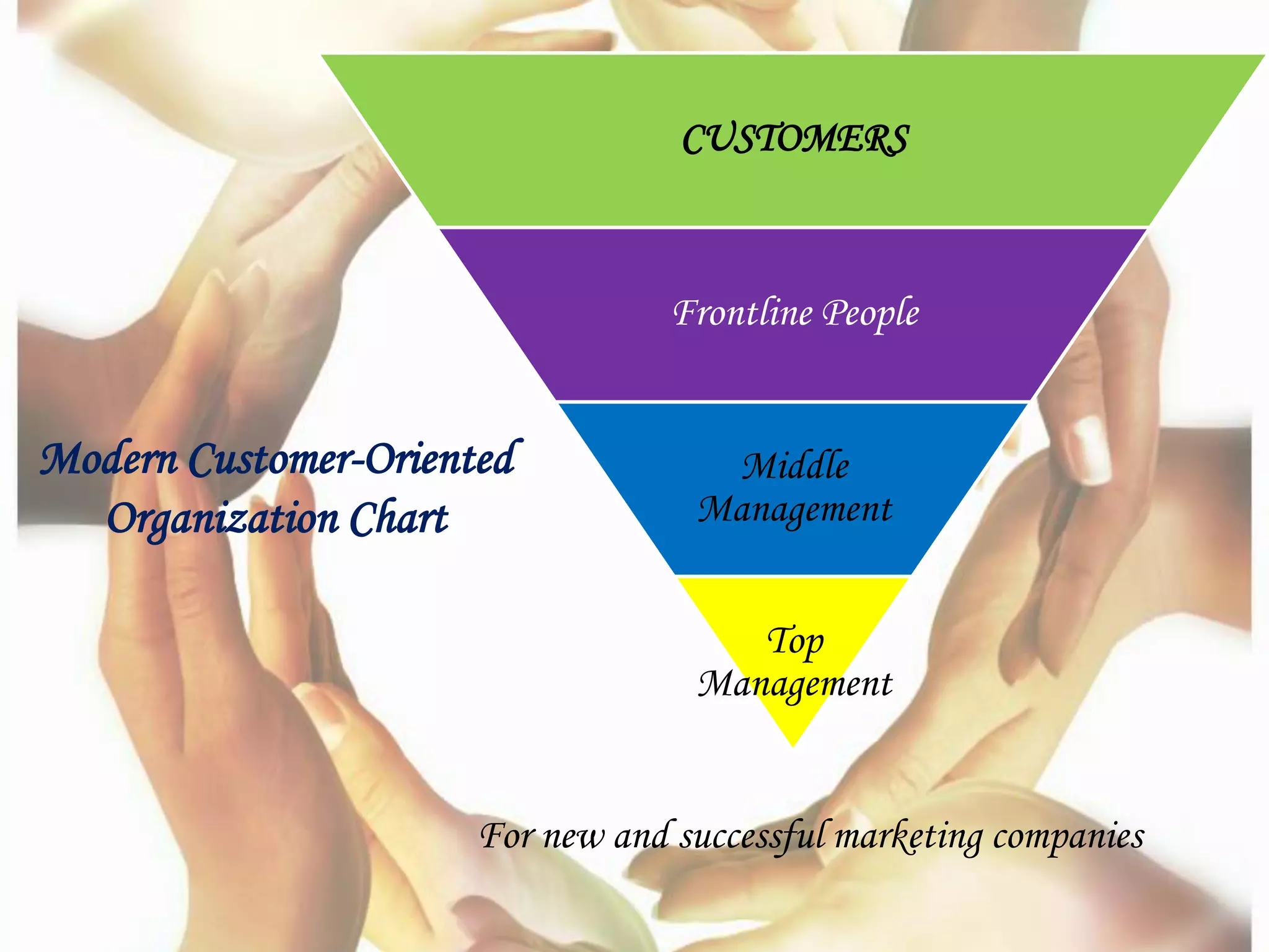CUSTOMERS
Frontline People
Middle
Management
Top
Management
Modern Customer-Oriented
Organization Chart
For new and successful marketing companies