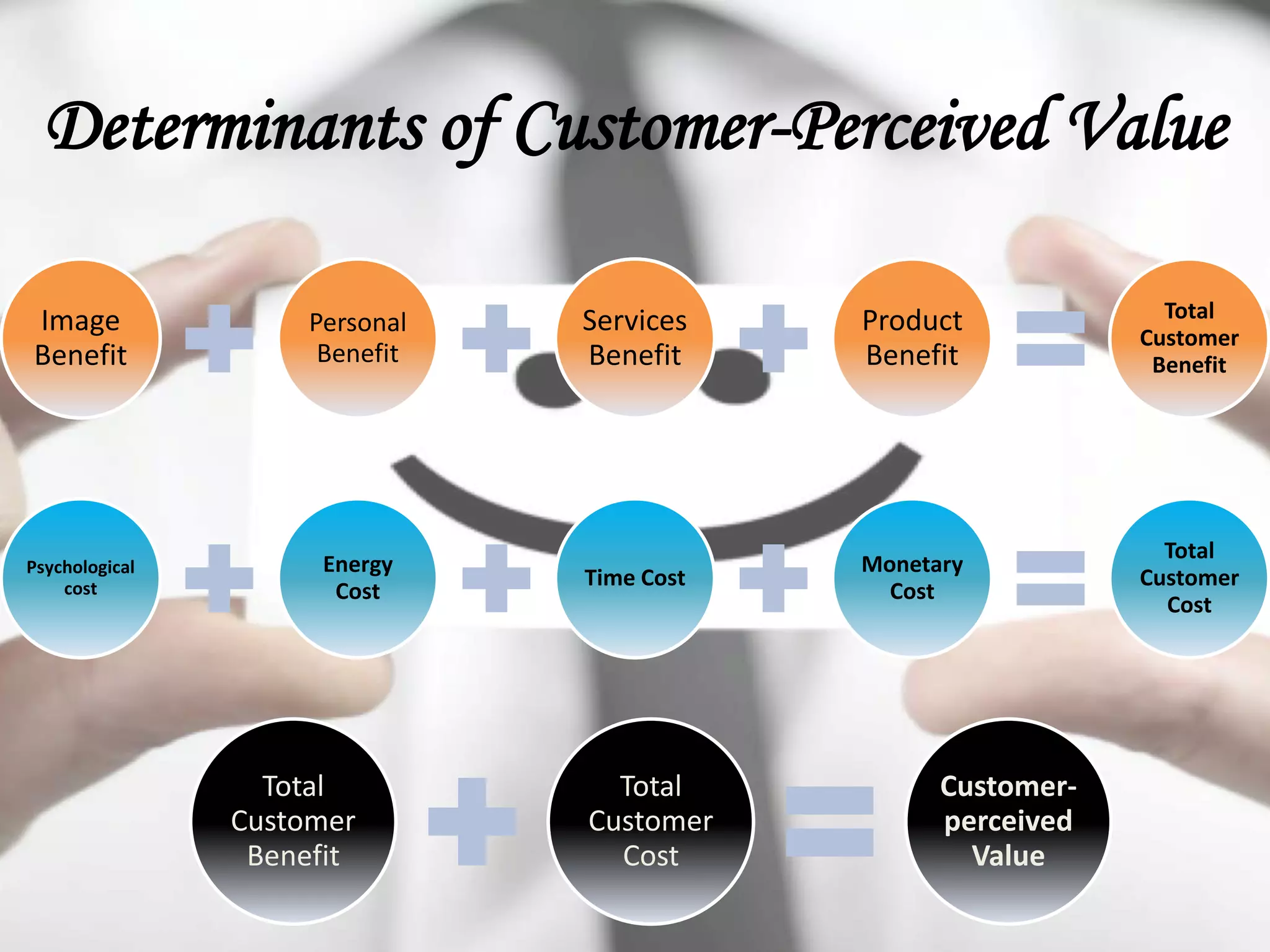 Image
Benefit
Personal
Benefit
Services
Benefit
Product
Benefit
Total
Customer
Benefit
Psychological
cost
Energy
Cost
Time Cost
Monetary
Cost
Total
Customer
Cost
Total
Customer
Benefit
Total
Customer
Cost
Customer-
perceived
Value
Determinants of Customer-Perceived Value