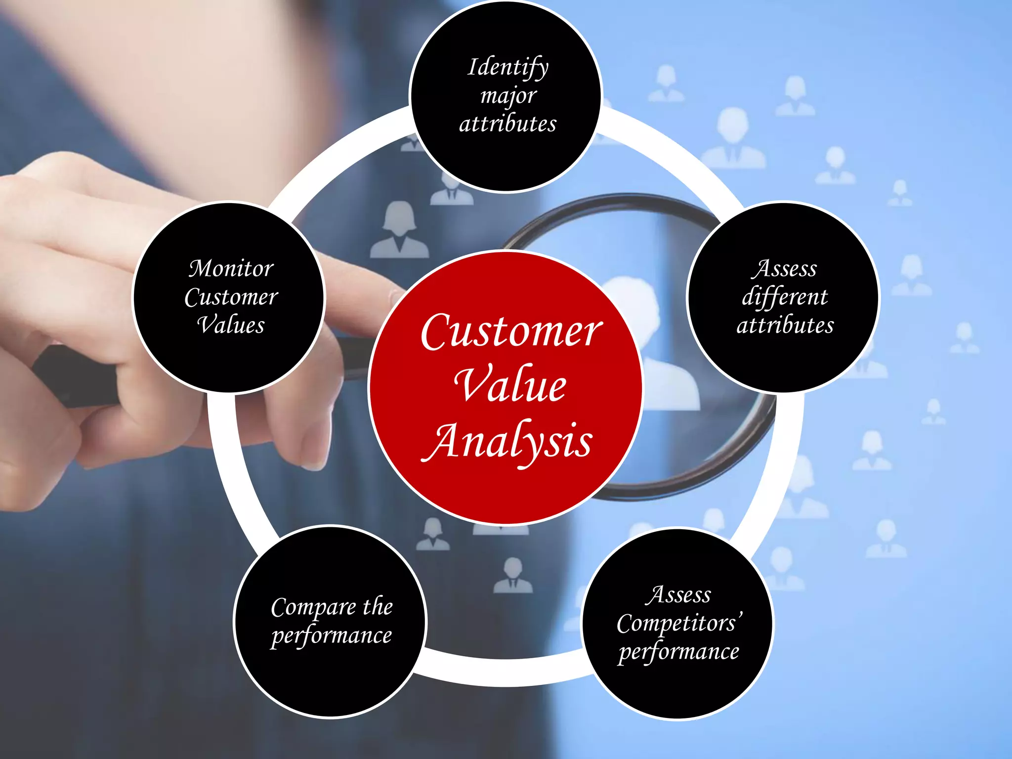 Customer
Value
Analysis
Identify
major
attributes
Assess
different
attributes
Assess
Competitors’
performance
Compare the
performance
Monitor
Customer
Values