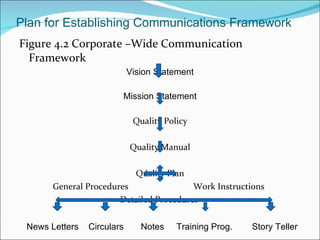 Plan for Establishing Communications Framework Figure 4.2 Corporate –Wide Communication Framework Vision Statement Mission Statement Quality Policy Quality Manual Quality Plan General Procedures  Work Instructions Detailed Procedures News Letters  Circulars  Notes  Training Prog.  Story Teller 