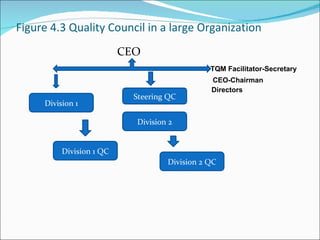 Figure 4.3 Quality Council in a large Organization CEO TQM Facilitator-Secretary CEO-Chairman Directors Steering QC Division 2 Division 1 Division 1 QC Division 2 QC 