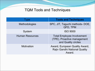 TQM Tools and Techniques Type  Tools and Techniques Methodologies SPC, JIT, Taguchi methods- DOE, QFD, TPM System ISO 9000 Human Resources Total Employee Involvement (TPE), Proactive management and Quality circles Motivation Award, European Quality Award, Rajiv Gandhi National Quality Award. 