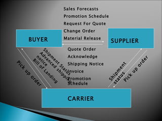 Sales Forecasts
                      Promotion Schedule
                      Request For Quote
                      Change Order

     BUYER            Material Release
                                               SUPPLIER
             Sh                 Quote Order
          A ip
        no dv m                 Acknowledge
      Bi ti an en




                                                          r
        ll ce ce t




                                                       de
          of        d S t Shipping Notice
Pi




                                                        t


                                                       or
                        sh at




                                                  us en
ck




             La
                          ip us Invoice




                                                    up
                                               at m
                nd
 up




                            pi




                                                  ip
                   in




                                                 ck
                               nPromotion




                                              Sh
     or




                      g         g




                                              Pi
                                Schedule
      de




                                              st
       r




                        CARRIER
 
