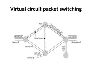 Virtual circuit packet switching
 