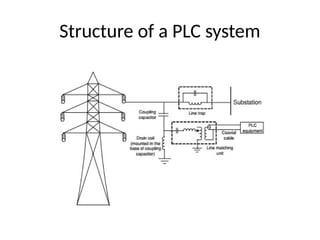 Structure of a PLC system
 