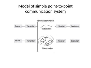 Model of simple point-to-point
communication system
 