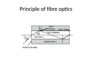 Principle of fibre optics
 