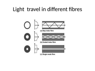 Light travel in different fibres
 