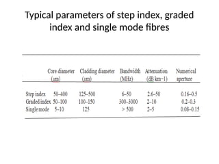Typical parameters of step index, graded
index and single mode fibres
 
