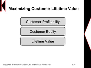 Copyright © 2011 Pearson Education, Inc. Publishing as Prentice Hall 5-16
Maximizing Customer Lifetime Value
Customer Profitability
Customer Equity
Lifetime Value
 