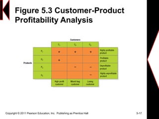 Figure 5.3 Customer-Product
Profitability Analysis
Copyright © 2011 Pearson Education, Inc. Publishing as Prentice Hall 5-17
 