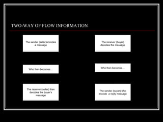 TWO-WAY OF FLOW INFORMATION


     The sender (seller)encodes      The receiver (buyer)
            a message               decodes the message




                                    Who then becomes…
       Who then becomes…




      The receiver (seller) then
                                   The sender (buyer) who
        decodes the buyer’s
                                   encode a reply message
             message
 