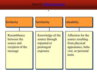 Source Attractiveness
                               .
.
Similarity            Familiarity           Likeability



 Resemblance           Knowledge of the      Affection for the
 between the           source through        source resulting
 source and            repeated or           from physical
 recipient of the      prolonged             appearance, beha
 message               exposure              vior, or personal
                                             traits
 