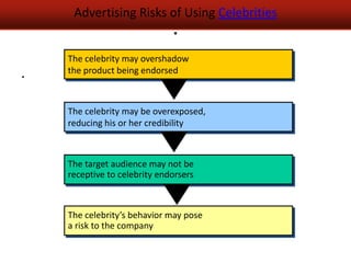 Advertising Risks of Using Celebrities
                              .
    The celebrity may overshadow
.   the product being endorsed



    The celebrity may be overexposed,
    reducing his or her credibility



    The target audience may not be
    receptive to celebrity endorsers



    The celebrity’s behavior may pose
    a risk to the company
 