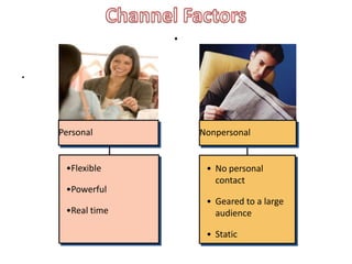 .
.


    Personal          Nonpersonal


     •Flexible         • No personal
                         contact
     •Powerful
                       • Geared to a large
     •Real time          audience

                       • Static
 