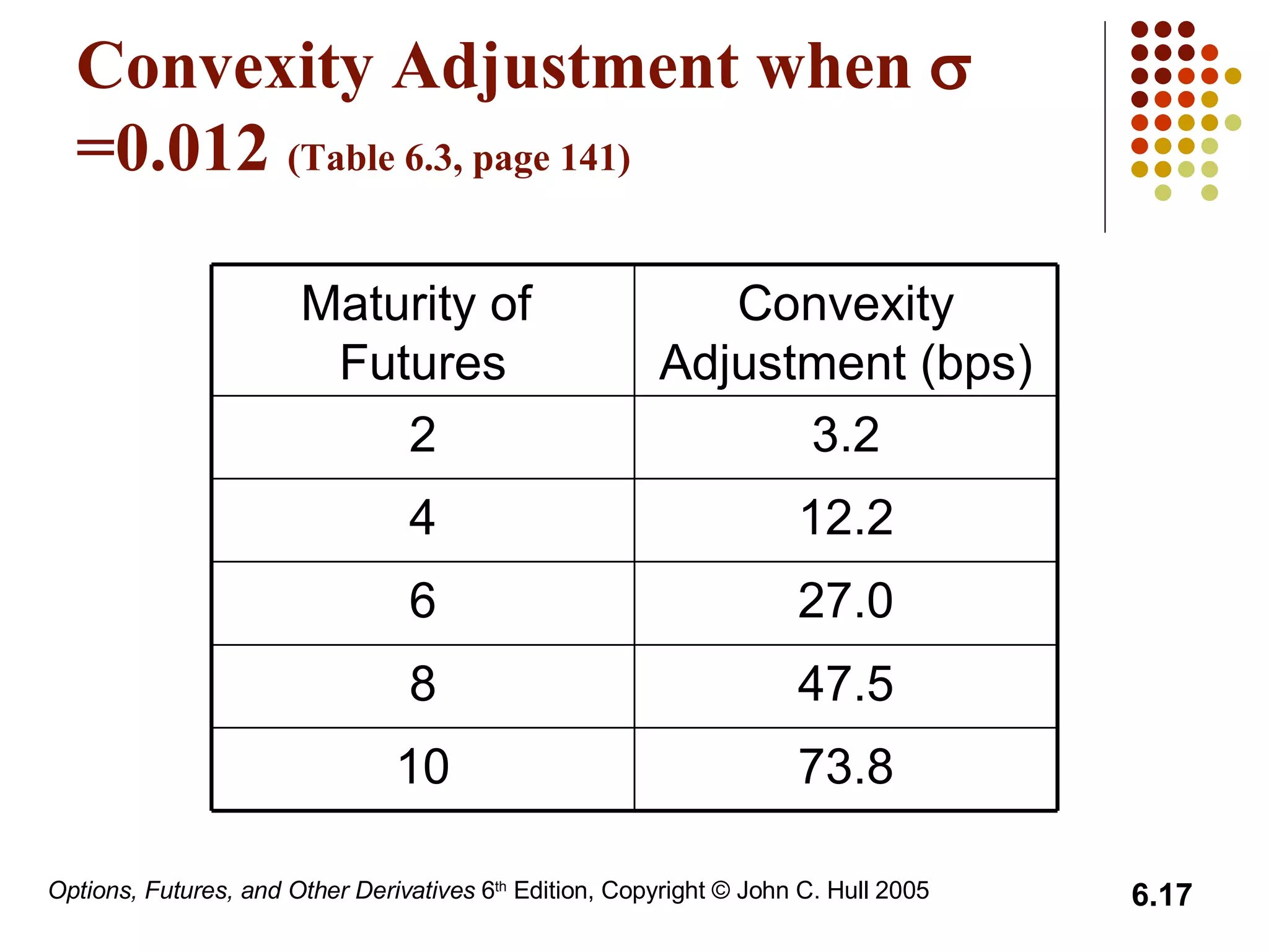 Convexity Adjustment when   =0.012  (Table 6.3, page 141) 73.8 10 47.5 8 27.0 6 12.2 4 3.2 2 Convexity Adjustment (bps) Maturity of  Futures 