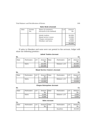 Trial Balance and Rectification of Errors                                                      199

                                        Sales Book (Journal)
       Date           Invoice          Name of customers                  L.F.   Amount
                      No.              (Accounts to be debited)                     Rs.

                                       Ashok traders                              20,000
                                       Bimal service centre                       10,000
                                       Chopra enterprises                          5,000
                                       Diwakar and sons                           15,000
                                                                                  50,000



   If sales to Diwakar and sons were not posted to his account, ledger will
show the following position :
                                         Ashok Traders Account
Dr.                                                                                            Cr.

Date          Particulars       J.F.     Amount    Date           Particulars    J.F.   Amount
                                            Rs.                                            Rs.
              Sales                       20,000                  Balance c/d              20,000
                                          20,000                                           20,000

                                 Bimal Service Centre’s Account
Dr.                                                                                            Cr.

Date          Particulars       J.F.     Amount    Date           Particulars    J.F.   Amount
                                             Rs.                                           Rs.
              Sales                      10,000                   Balance c/d           10,000
                                          10,000                                           10,000

                                  Chopra Enterprises Account
Dr.                                                                                            Cr.

Date          Particulars       J.F.     Amount    Date           Particulars    J.F.   Amount
                                             Rs.                                            Rs.
              Sales                       5,000                   Balance c/d            5,000
                                          5,000                                          5,000

                                            Sales Account
Cr.                                                                                            Dr.
Date          Particulars       J.F.     Amount    Date           Particulars    J.F.   Amount
                                            Rs.                                            Rs.
                                                                  Sundries                 50,000
 
