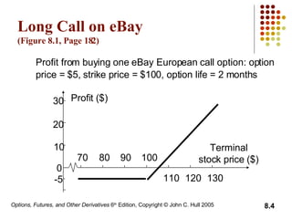 Long Call on eBay (Figure 8.1, Page 18 2 ) Profit from buying one eBay European call option: option price = $5, strike price = $100, option life = 2 months 30 20 10 0 -5 70 80 90 100 110 120 130 Profit ($) Terminal stock price ($) 