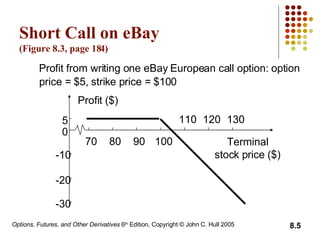 Short Call on eBay  (Figure 8.3, page 18 4 ) Profit from writing one eBay European call option: option price = $5, strike price = $100 -30 -20 -10 0 5 70 80 90 100 110 120 130 Profit ($) Terminal stock price ($) 