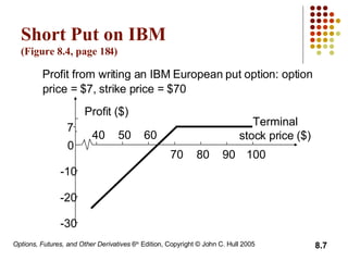 Short Put on IBM  (Figure 8.4, page 18 4 ) Profit from writing an IBM European put option: option price = $7, strike price = $70 -30 -20 -10 7 0 70 60 50 40 80 90 100 Profit ($) Terminal stock price ($) 