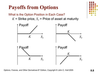 Payoffs from Options What is the Option Position in Each Case?   K  = Strike price,  S T   = Price of asset at maturity Payoff Payoff S T S T K K Payoff Payoff S T S T K K 