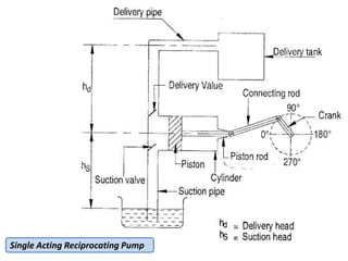 Single Acting Reciprocating Pump
 