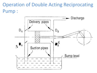 Operation of Double Acting Reciprocating
Pump :
 
