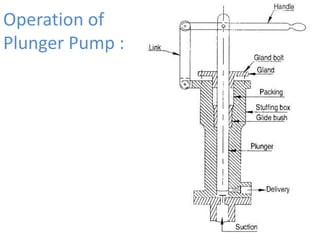 Operation of
Plunger Pump :
 