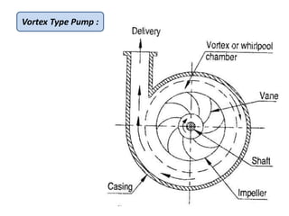 Vortex Type Pump :
 