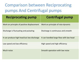 Reciprocating pump Centrifugal pump
Work on principle of positive displacement Work on principle of roto-dynamic
Discharge is fluctuating and pulsating Discharge is continuous and smooth
It can produce high head but low discharge It can handled large flow with law head
Law speed and law efficiency High speed and high efficiency
Much noise Smooth operation with law noise
Comparison between Reciprocating
pumps And Centrifugal pumps
 