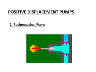 POSITIVE DISPLACEMENT PUMPS
1. Reciprocating Pump
 