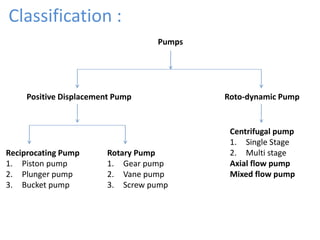 Classification :
Positive Displacement Pump
Centrifugal pump
1. Single Stage
2. Multi stage
Axial flow pump
Mixed flow pump
Reciprocating Pump
1. Piston pump
2. Plunger pump
3. Bucket pump
Rotary Pump
1. Gear pump
2. Vane pump
3. Screw pump
Roto-dynamic Pump
Pumps
 
