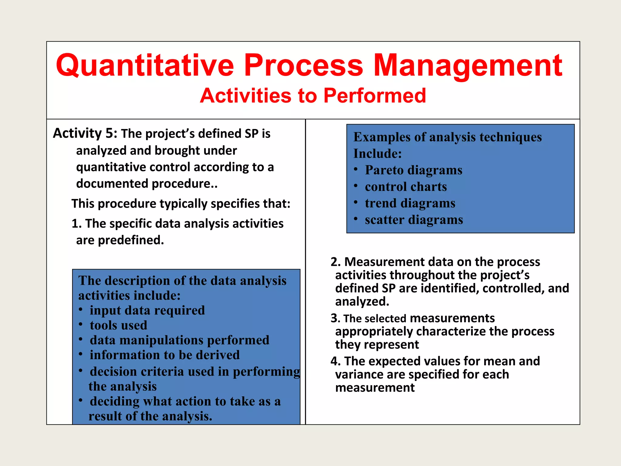 Quantitative Process Management  Activities to Performed Activity 5:  The project’s defined SP is analyzed and brought under quantitative control according to a documented procedure.. This procedure typically specifies that: 1. The specific data analysis activities are predefined. 2. Measurement data on the process activities throughout the project’s defined SP are identified, controlled, and analyzed. 3 . The selected  measurements appropriately characterize the process they represent 4. The expected values for mean and variance are specified for each measurement Examples of analysis techniques Include: Pareto diagrams control charts trend diagrams scatter diagrams The description of the data analysis  activities include: input data required tools used data manipulations performed information to be derived decision criteria used in performing the analysis deciding what action to take as a  result of the analysis. 