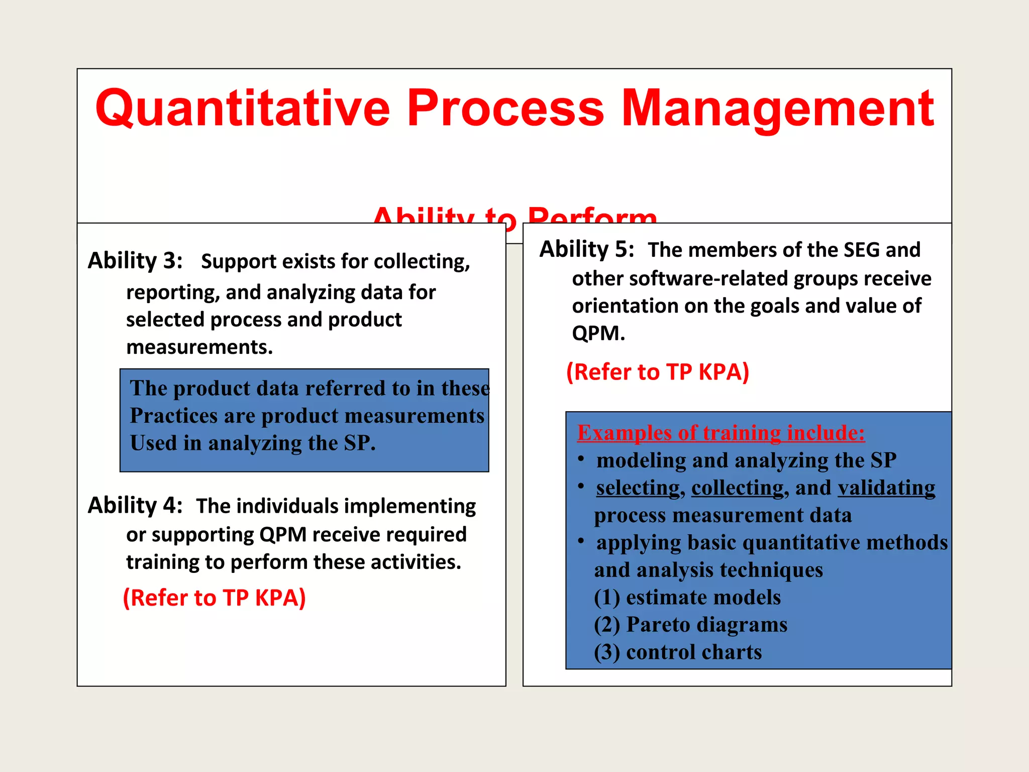 Quantitative Process Management  Ability to Perform Ability 3:   Support exists for collecting, reporting, and analyzing data for selected process and product measurements. Ability 4:   The individuals implementing or supporting QPM receive required training to perform these activities. (Refer to TP KPA)   Ability 5:   The members of the SEG and other software-related groups receive orientation on the goals and value of QPM. (Refer to TP KPA) Examples of training include: modeling and analyzing the SP selecting ,  collecting , and  validating process measurement data applying basic quantitative methods  and analysis techniques (1) estimate models (2) Pareto diagrams (3) control charts The product data referred to in these Practices are product measurements Used in analyzing the SP. 