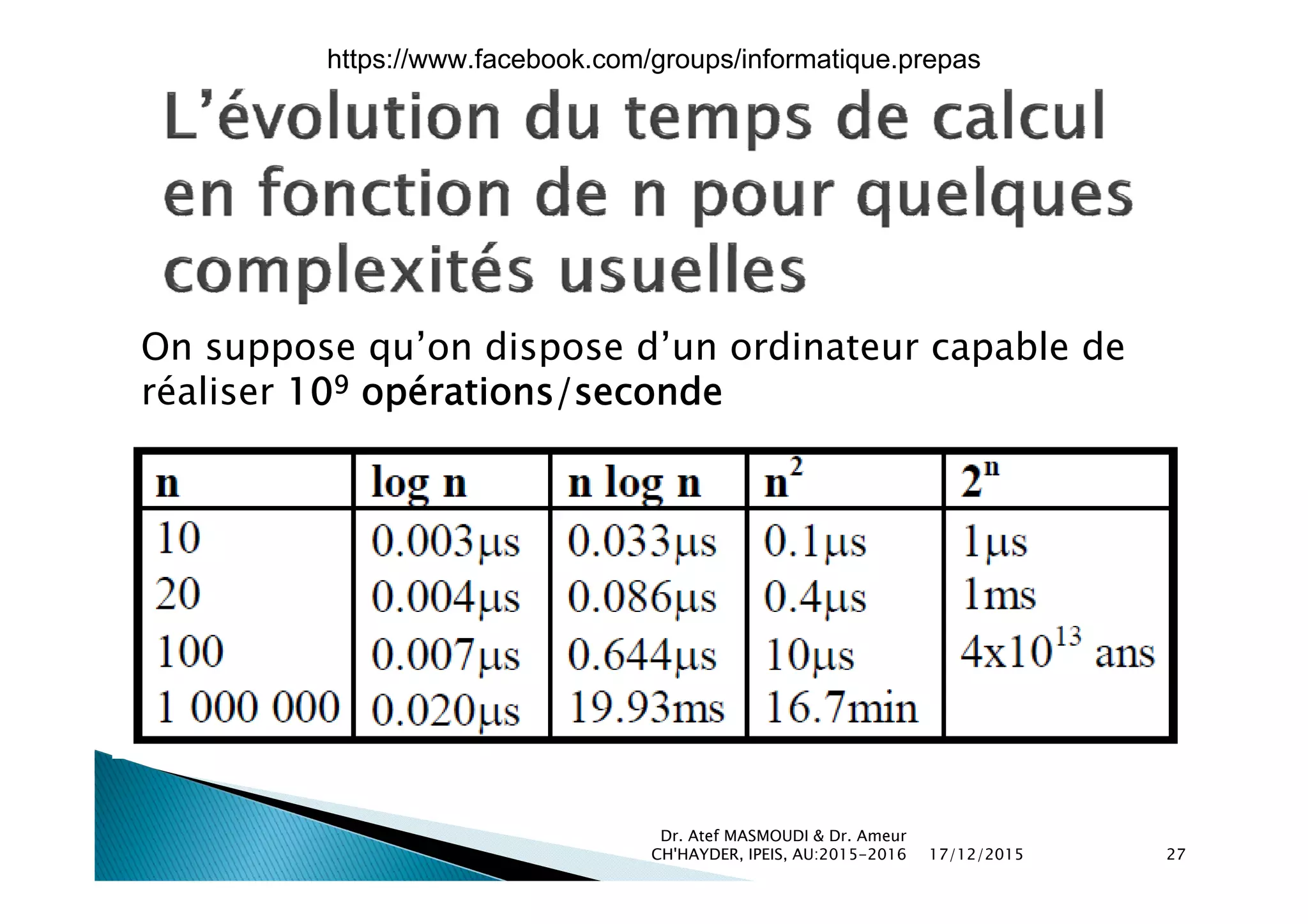 On suppose qu’on dispose d’un ordinateur capable deOn suppose qu on dispose d un ordinateur capable de
réaliser 109 opérations/seconde
17/12/2015
Dr. Atef MASMOUDI & Dr. Ameur
CH'HAYDER, IPEIS, AU:2015-2016 27
https://www.facebook.com/groups/informatique.prepas
 