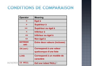 Operator Meaning
= Egal à
> Supérieur à
>= Supérieur ou égal à
< Inférieur à
<= Inférieur ou égal à
<> Non égal à
BETWEEN
...AND...
Entre deux valeurs (incluses)
IN(set) Correspond à une valeur
quelconque d’une liste
LIKE Correspond à un modèle de
caractère
IS NULL Est une valeur NULL
16/10/2022 SQL : LID & LMD & LDD
 