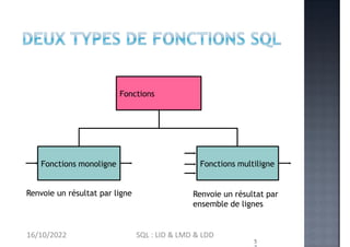 Fonctions monoligne Fonctions multiligne
Renvoie un résultat par ligne
5
Renvoie un résultat par
ensemble de lignes
Fonctions
16/10/2022 SQL : LID & LMD & LDD
 